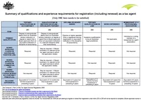 ABN Update: Essential Tax Agent Insights