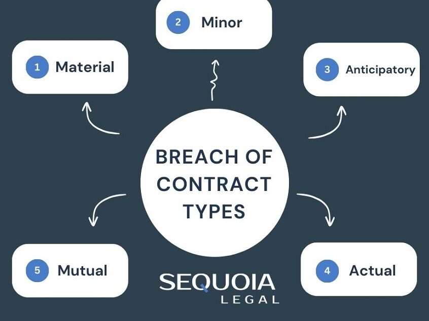 Breach of Employment Contract: Legal Implications & Remedies