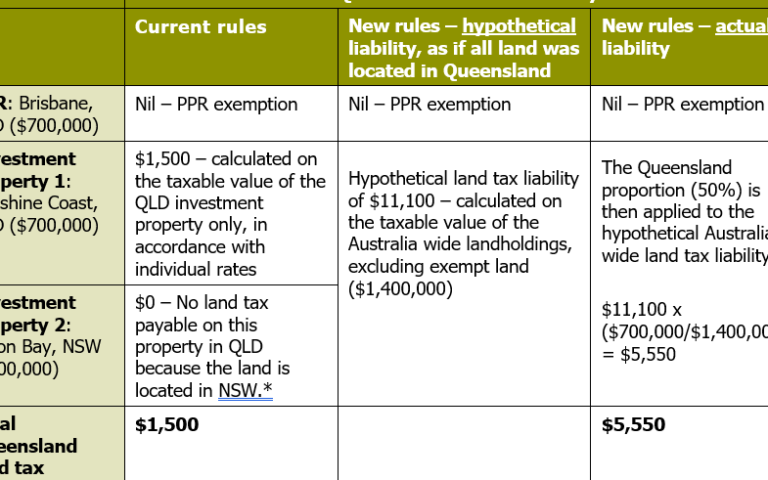 interstate land tax qld Demystifying Interstate Land Tax QLD: Everything You Need to Know