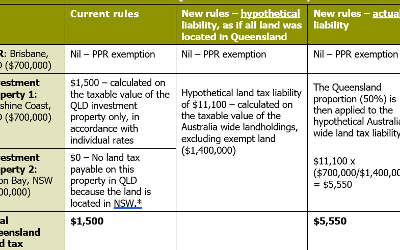 Demystifying Interstate Land Tax QLD: Everything You Need to Know
