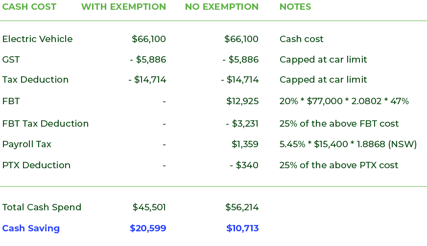 Electric Vehicle Fringe Benefits Tax: What You Need to Know
