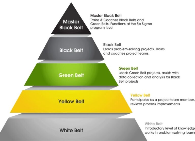 Master Lean Six Sigma with Green Belt Certification – Your Key to Success