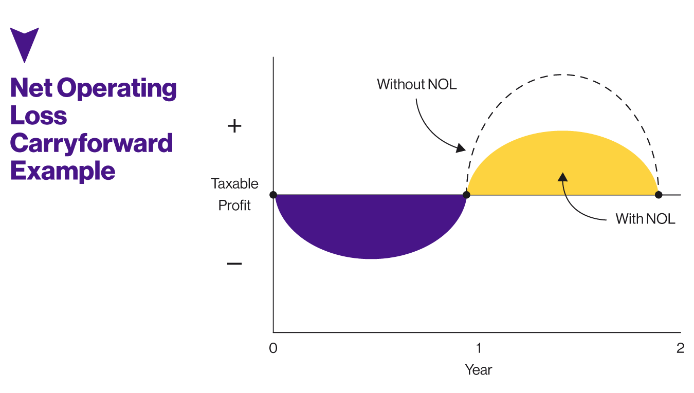 Maximize Tax Savings: Guide to Carrying Back Tax Losses