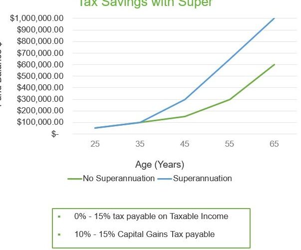 Maximize Your Savings: Low Income Superannuation Tax Tips
