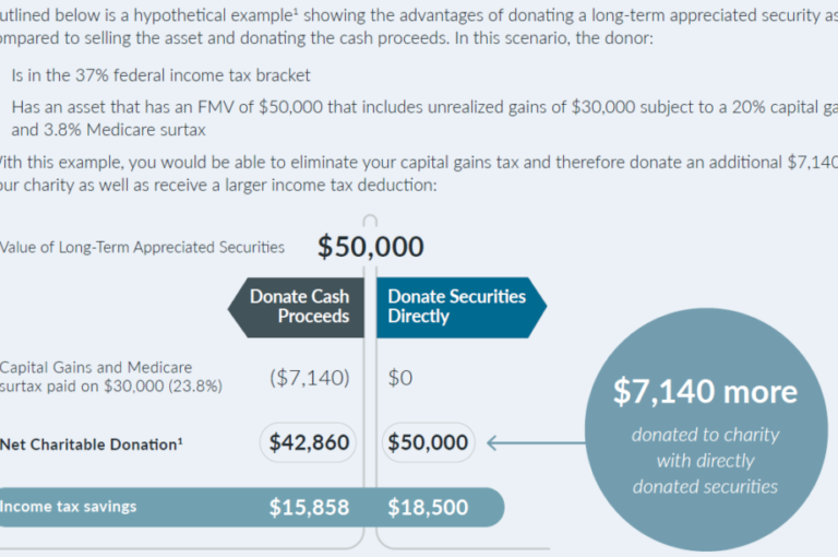 Maximize Your Tax Benefits: Donating Goods to Charity Guide
