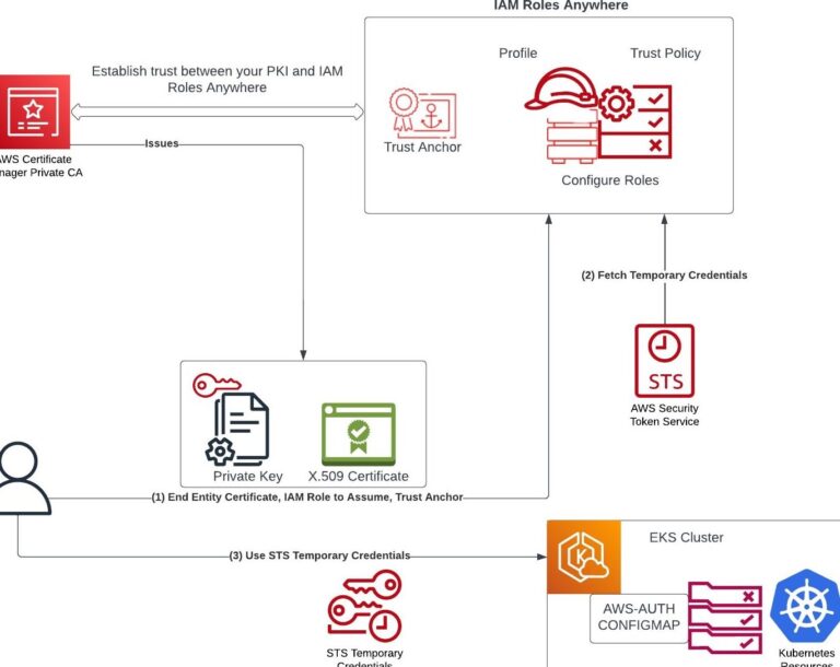 Troubleshooting X509 Certificate Signed by Unknown Authority
