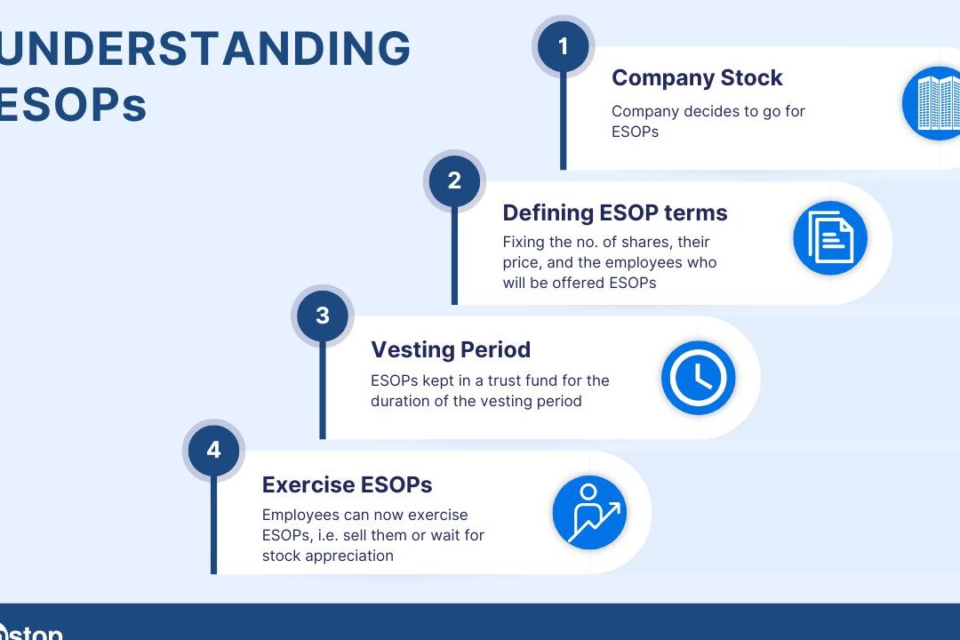 Understanding ESOPs: The Basics of Deferred Taxing Points