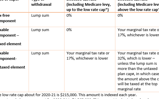 Understanding Tax Implications on Super Withdrawals Under 60